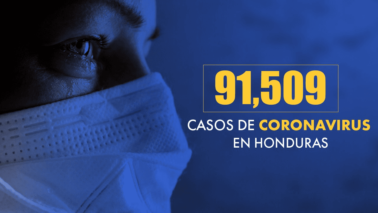 Imagen de Honduras llega a 91,509 casos tras confirmarse 431 nuevas infecciones de covid
