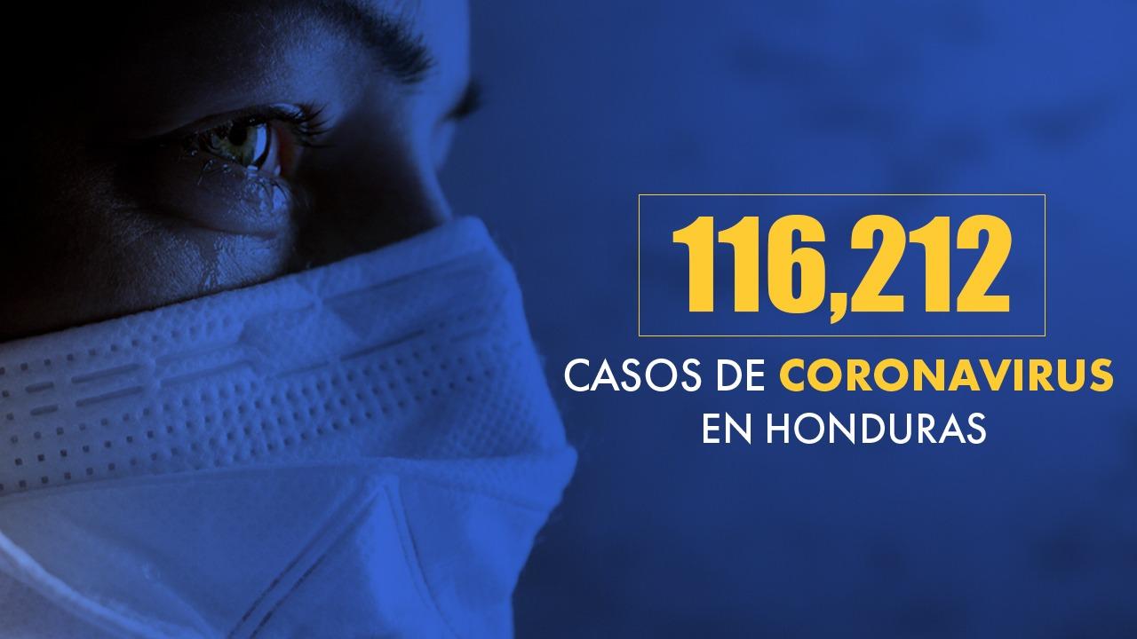 Imagen de Coronavirus: Honduras reporta 116,212 tras confirmarse 738 nuevas infecciones