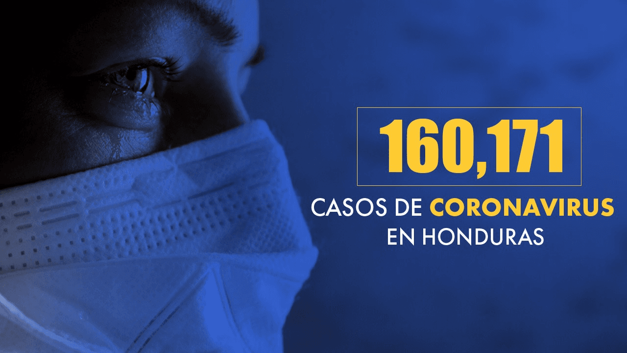 Imagen de Honduras suma 383 nuevos casos de covid-19 y 3,866 fallecidos