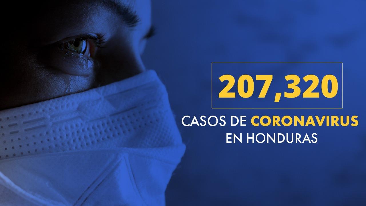 Imagen Principal de Nota: Coronavirus: Honduras llega a los 207,320 casos tras confirmarse 413 nuevas infecciones