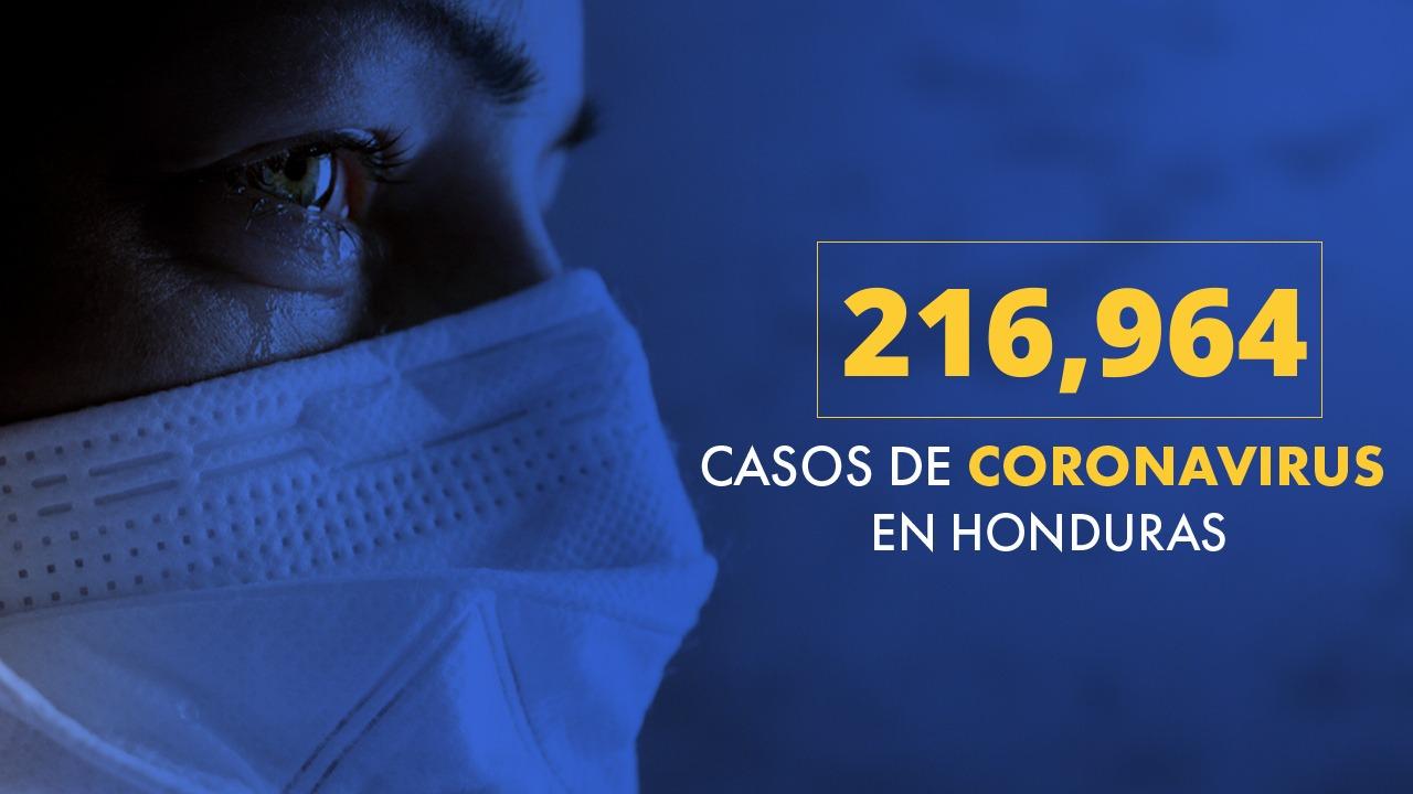 Imagen de Coronavirus: Honduras llega a los 216 mil 964 casos tras confirmarse 1,131 nuevas infecciones