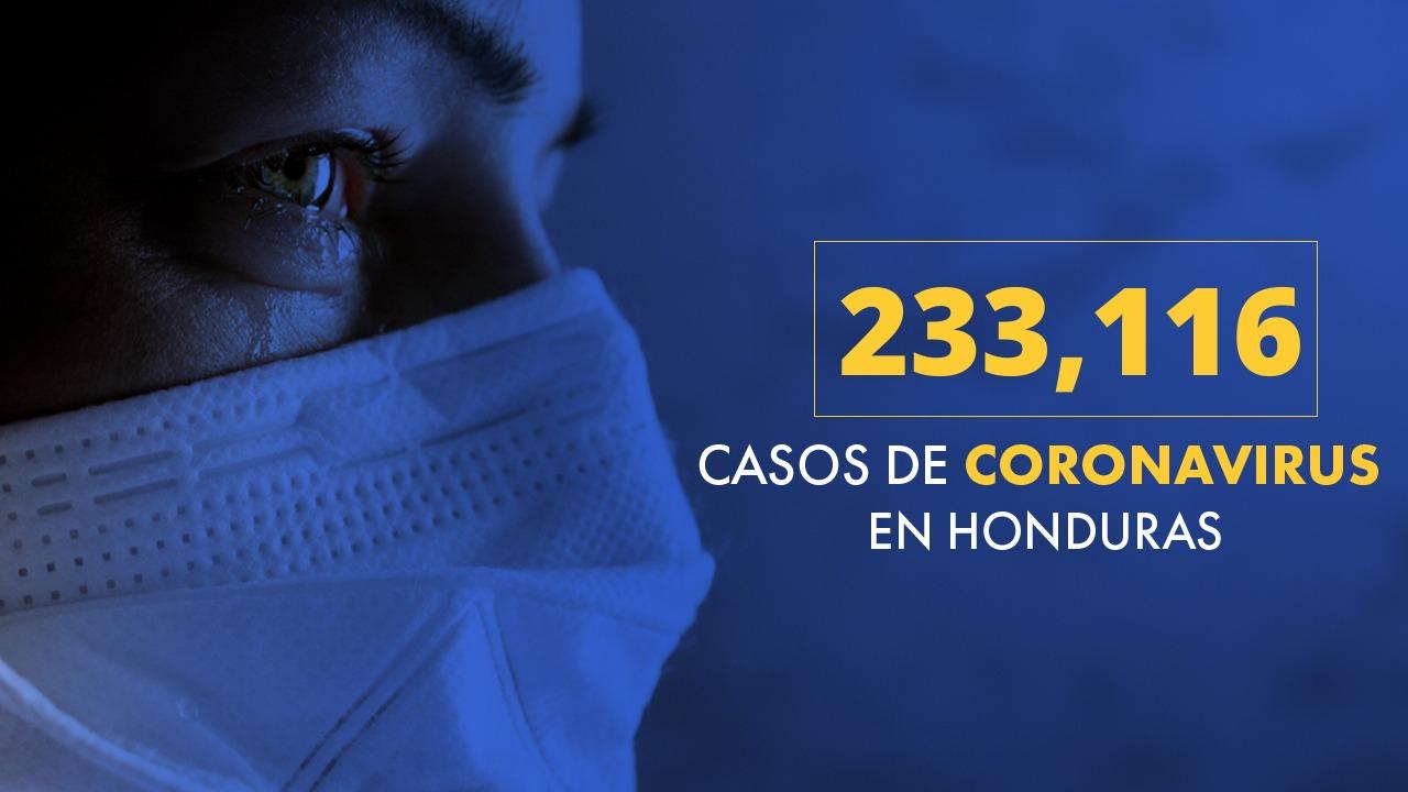 Imagen Principal de Nota: Coronavirus: Honduras llega a los 233 mil 116 casos tras confirmarse 444 nuevas infecciones