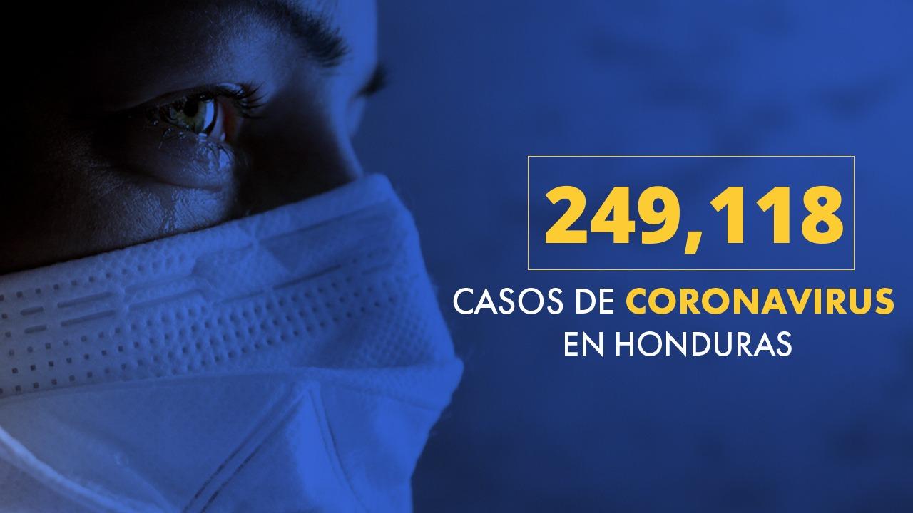 Imagen de Coronavirus: Honduras llega a 249 mil 118 casos tras confirmarse 1,003 nuevas infecciones