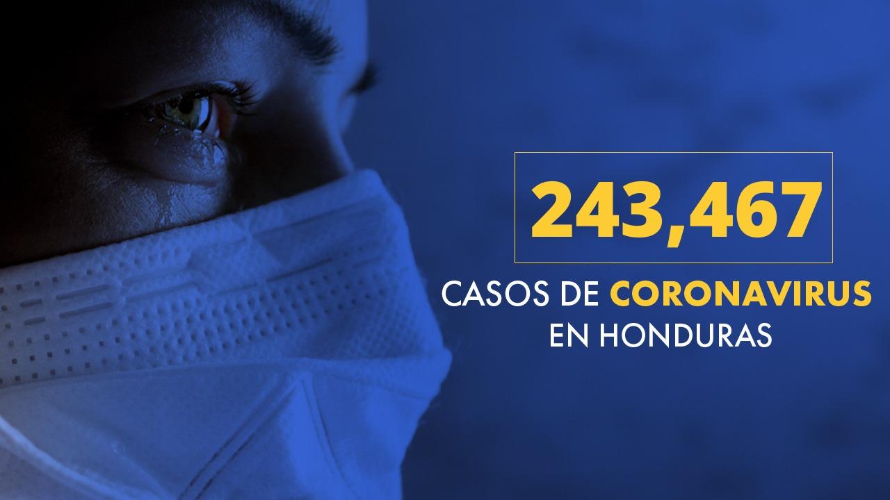 Imagen Principal de Nota: Coronavirus: Honduras llega a 243 mil 467 casos tras confirmarse 671 nuevas infecciones