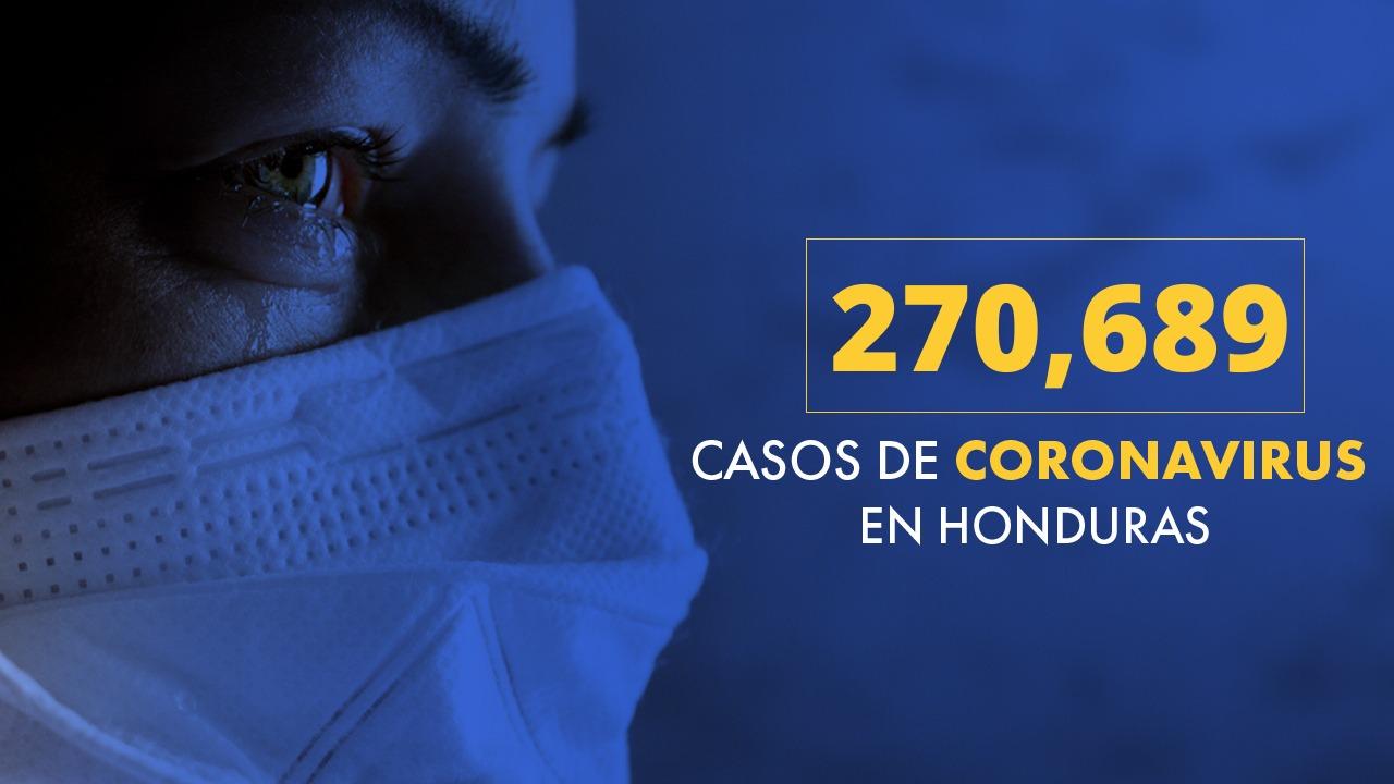Imagen de Coronavirus: Honduras llega a 270 mil 689 tras confirmarse 669 nuevas infecciones