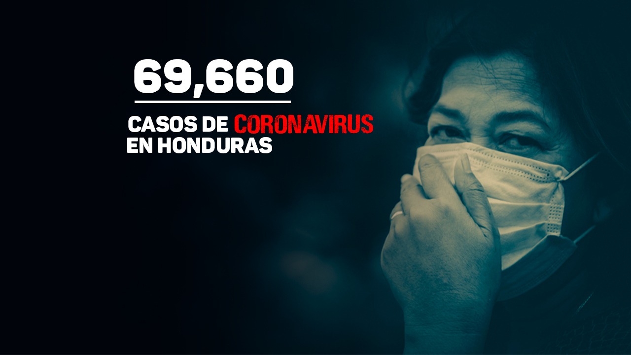 Imagen de Coronavirus: Honduras supera los 69 mil casos y reporta 2,102 muertes por covid