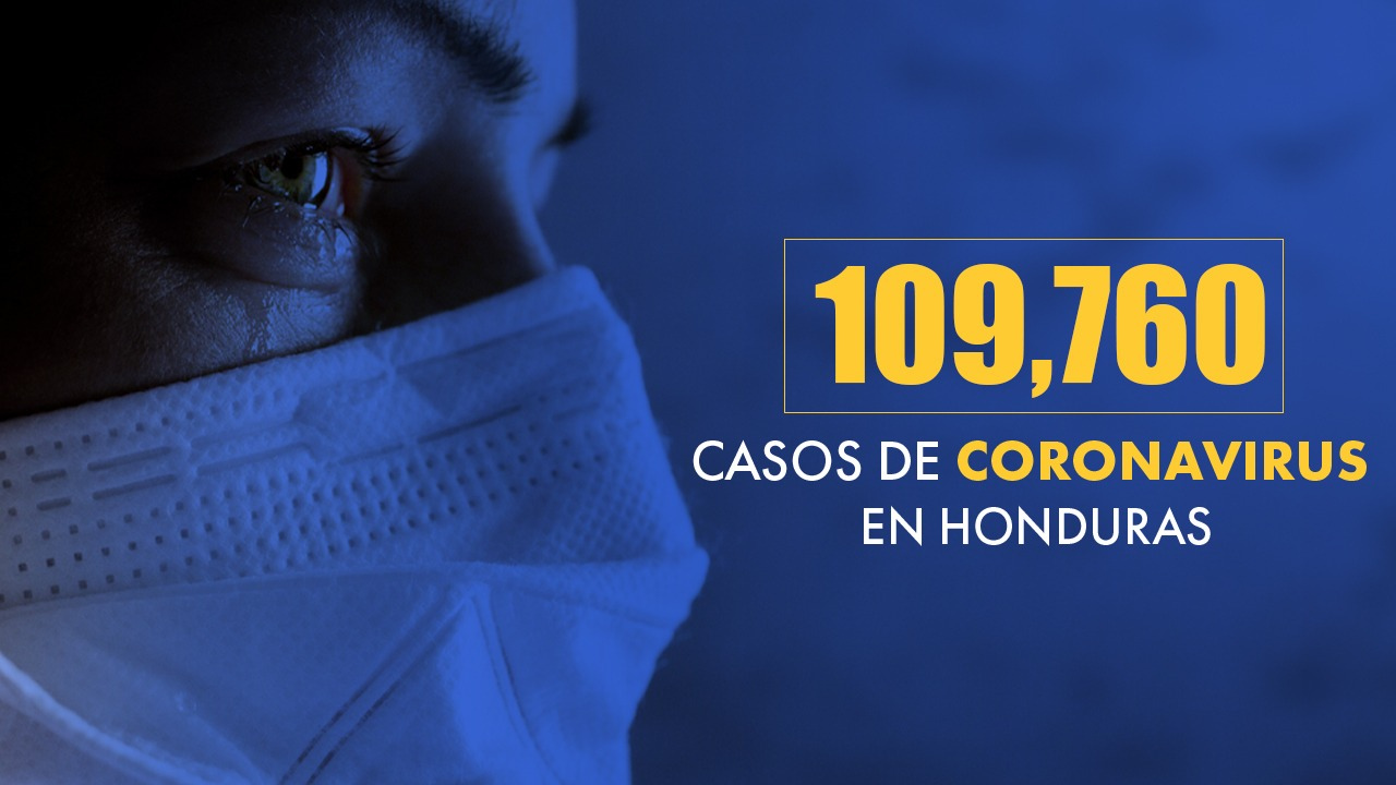 Imagen de Coronavirus: Honduras llega a 109,760 casos, tras confirmarse 616 nuevas infecciones
