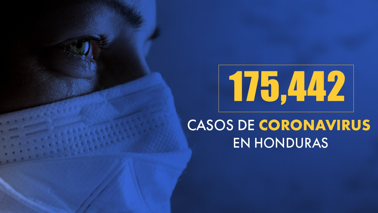Imagen Principal de Nota: Coronavirus: Honduras supera los 175 mil casos tras confirmarse 934 nuevas infecciones