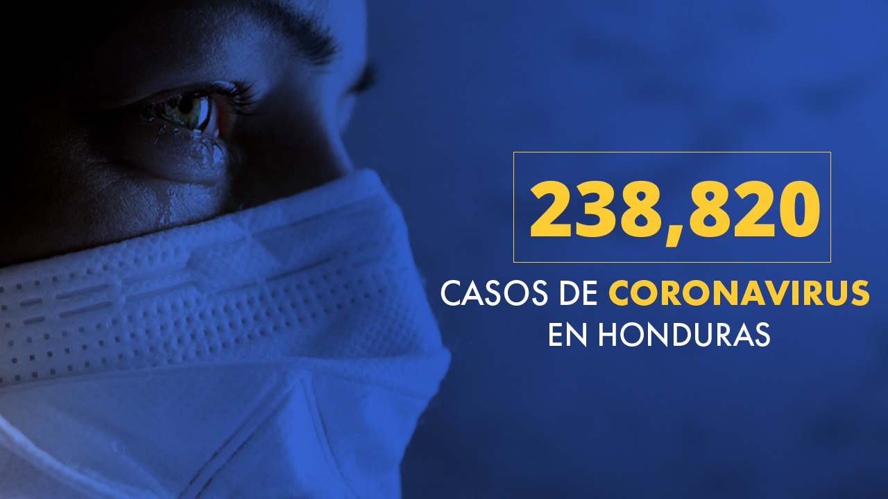Imagen Principal de Nota: Coronavirus: Honduras llega a 238 mil 820 casos tras confirmarse 593  nuevas infecciones