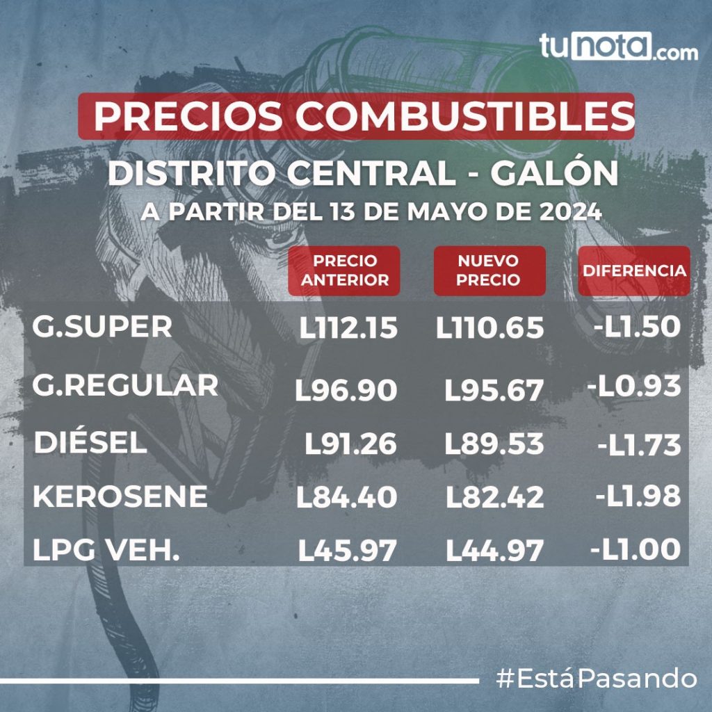 El kerosene es el que tendrá la mayor rebaja de la semana. Foto: tunota.com