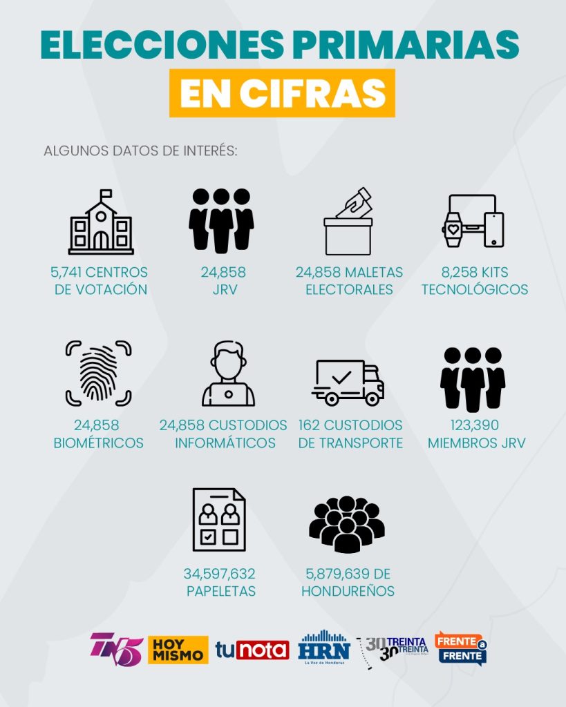 Grafíca de datos de Elecciones Primarias
