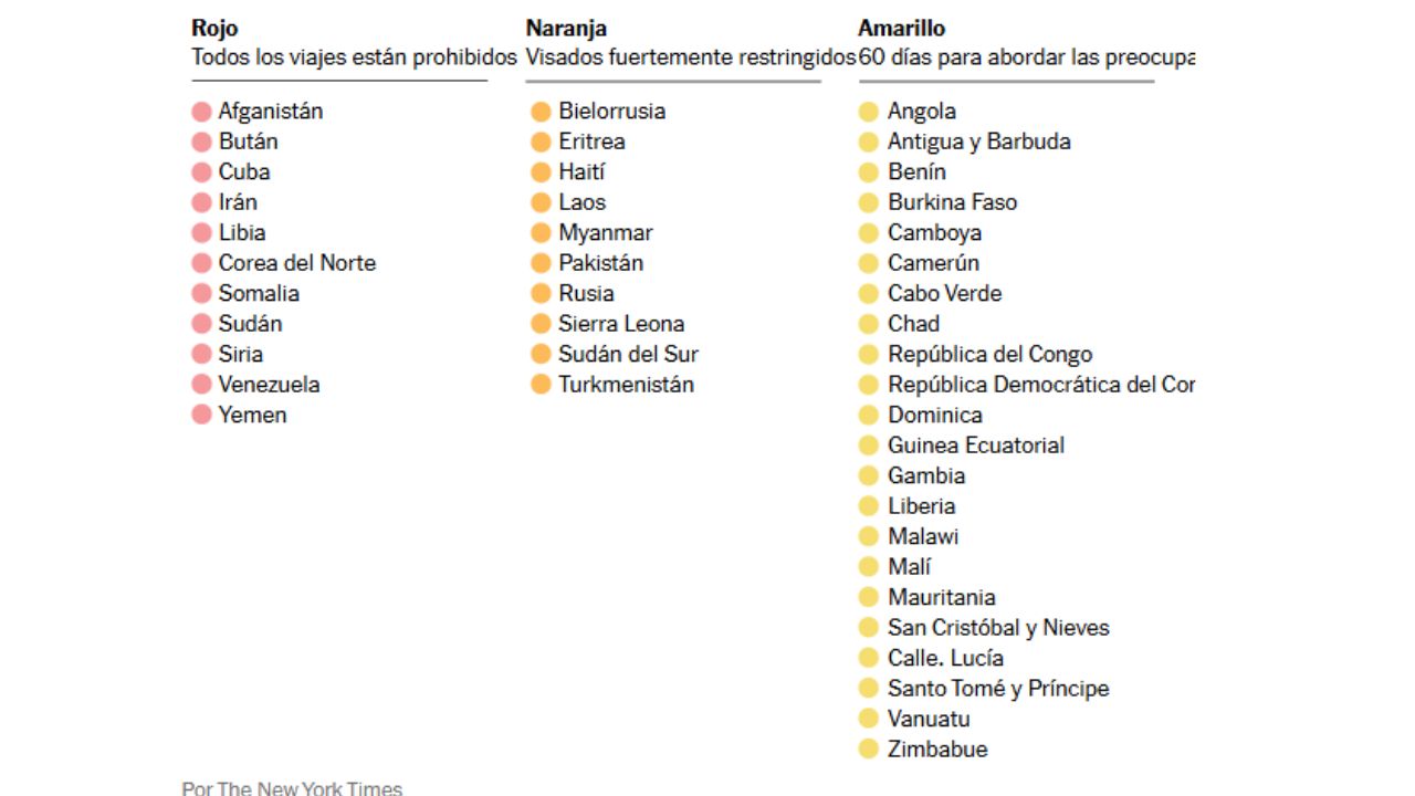 listado de paises que corren riesgo en sus visas, publicado por new york times 