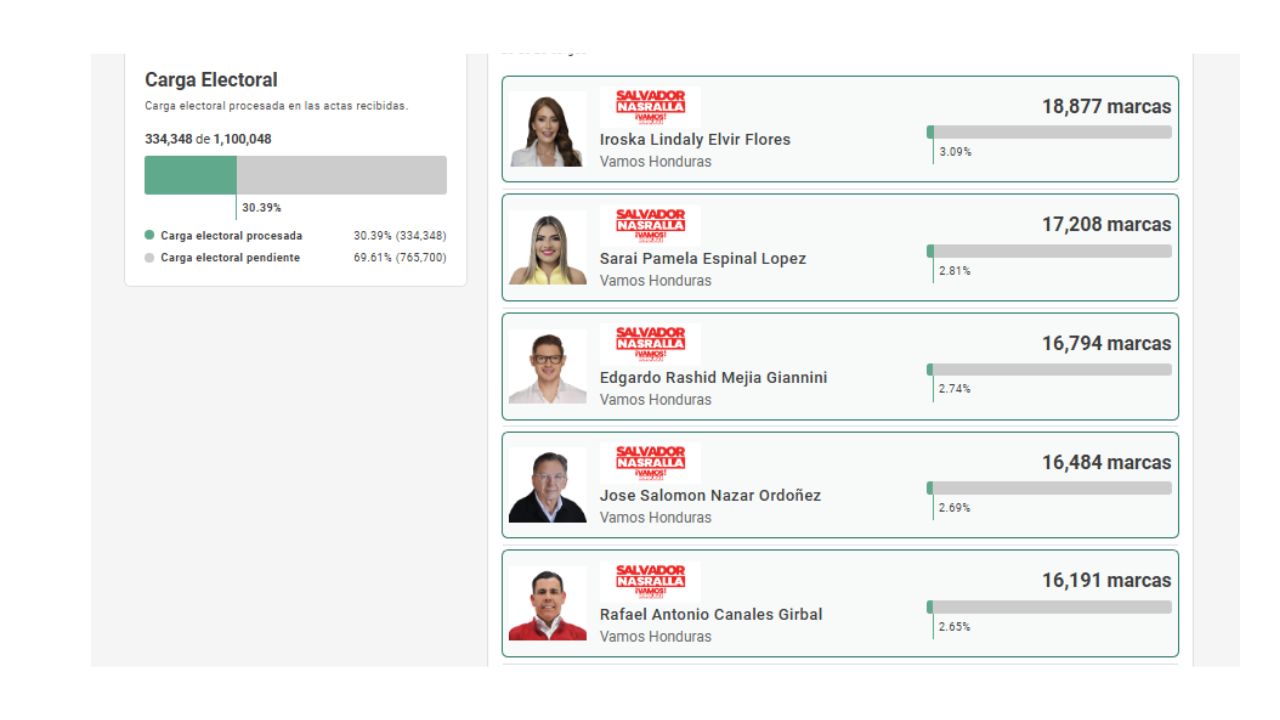 precandidatos a diputados del partido Liberal