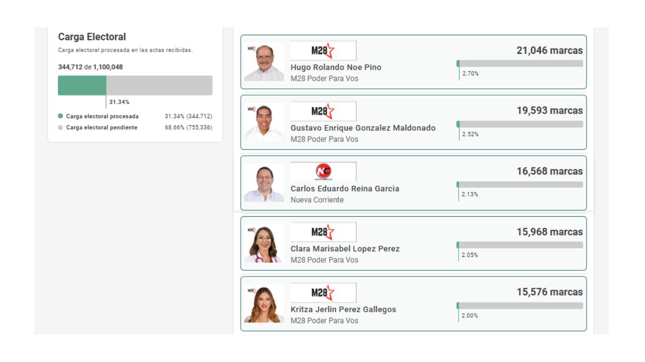 Precandidatos mas votados en el partido libre