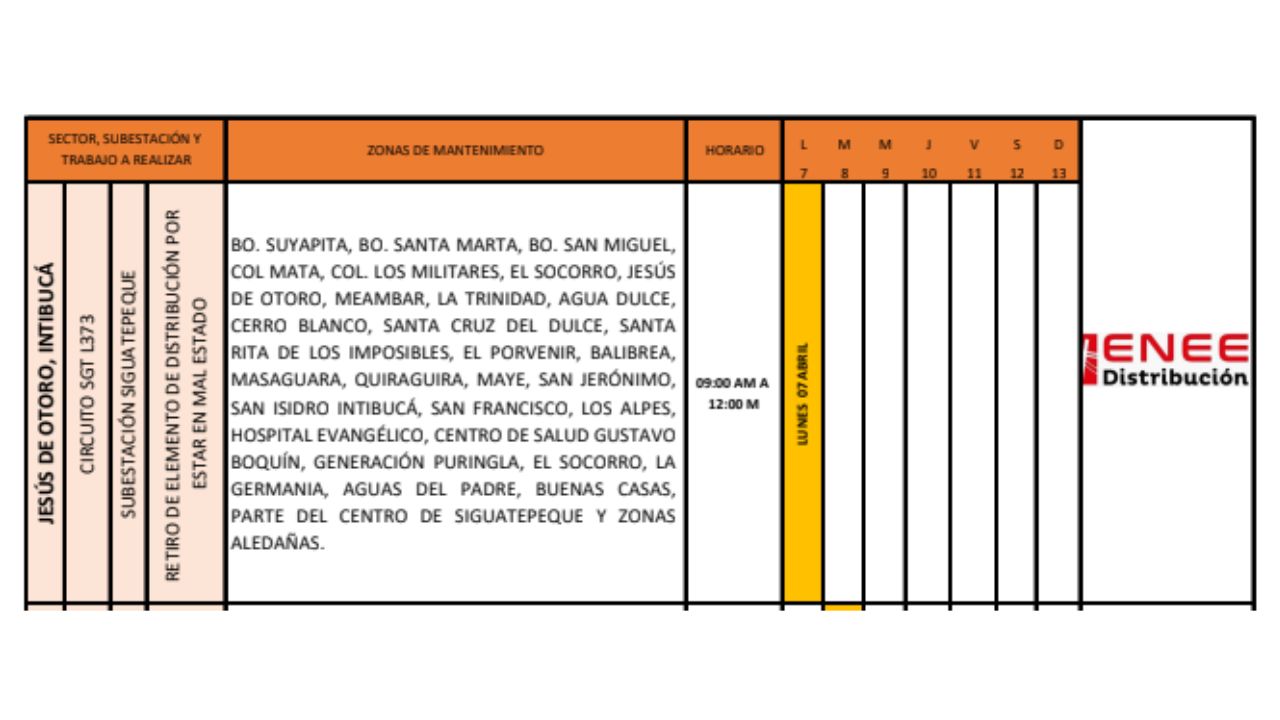 Distribución de cortes de energía