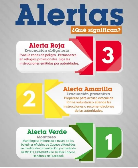 Descripción de cada una de las alertas 