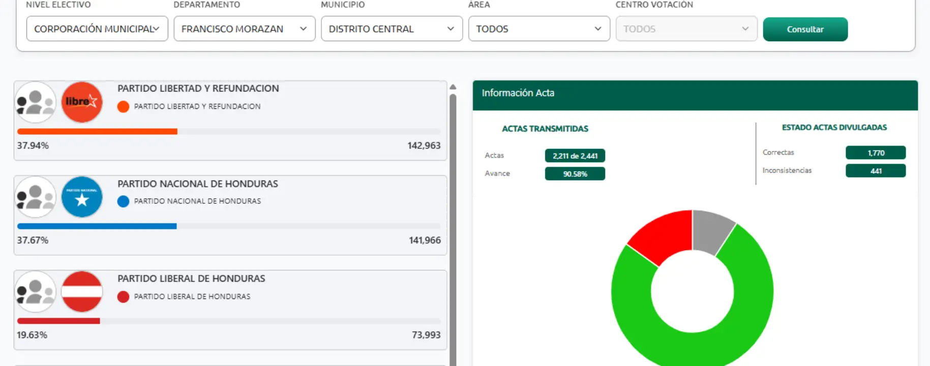 Resultados CNE 