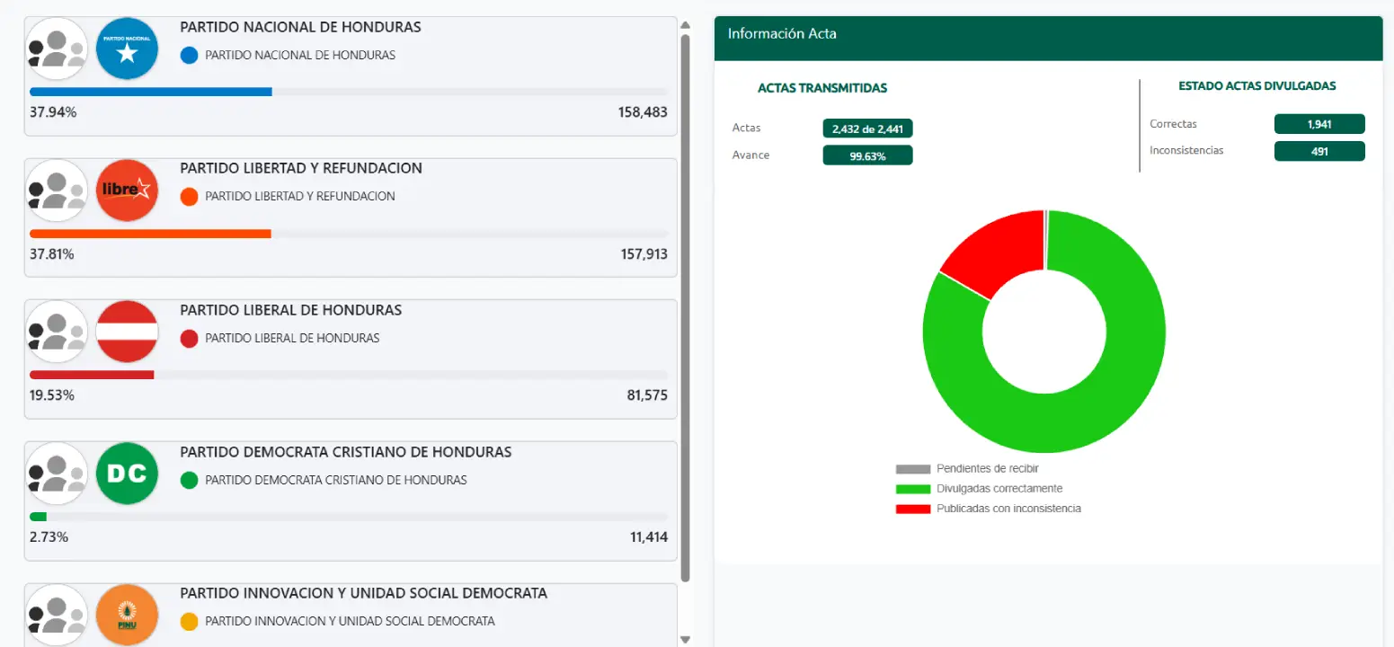 resultados alcaldía