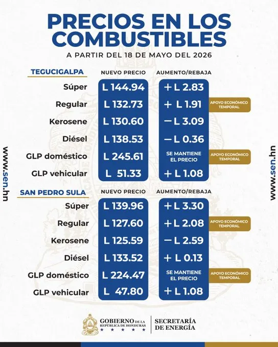 Nuevos Precios de combustibles en Honduras