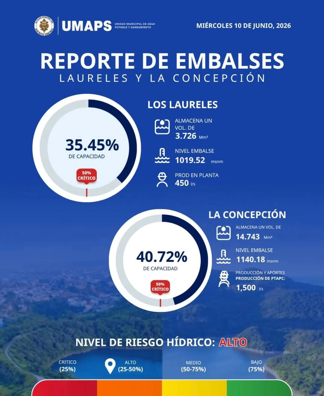 niveles del agua hoy