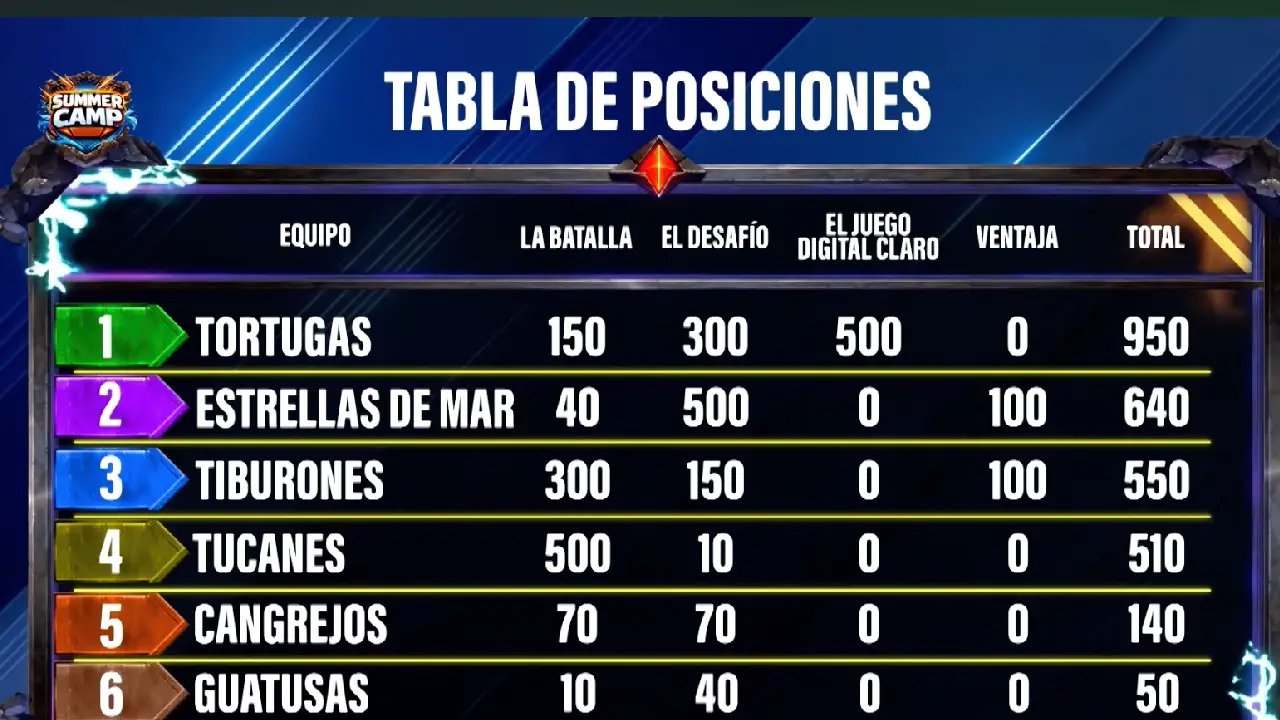 Tabla de posiciones del tercer capítulo de Summer Camp.